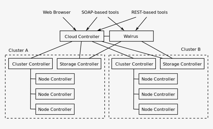 320 × 174 Pixels - Eucalyptus Cloud Architecture, transparent png
