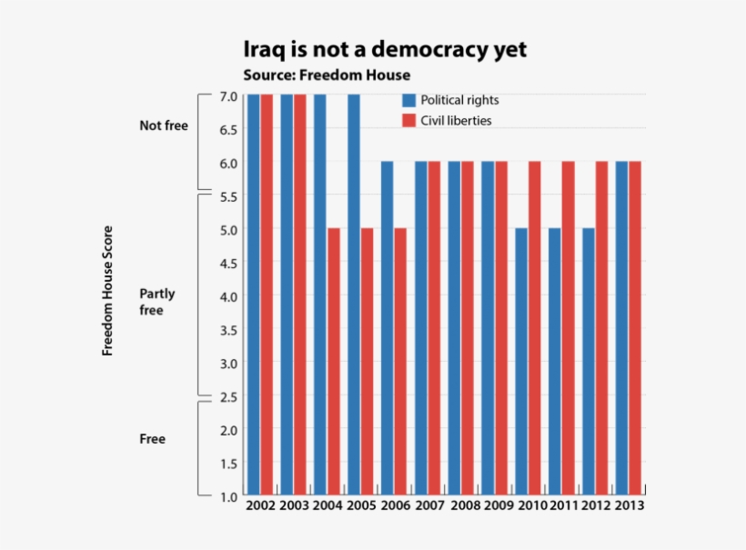 George Bush's Presidency, In 24 Charts Politics Bangor - Iraq Iran War Charts, transparent png