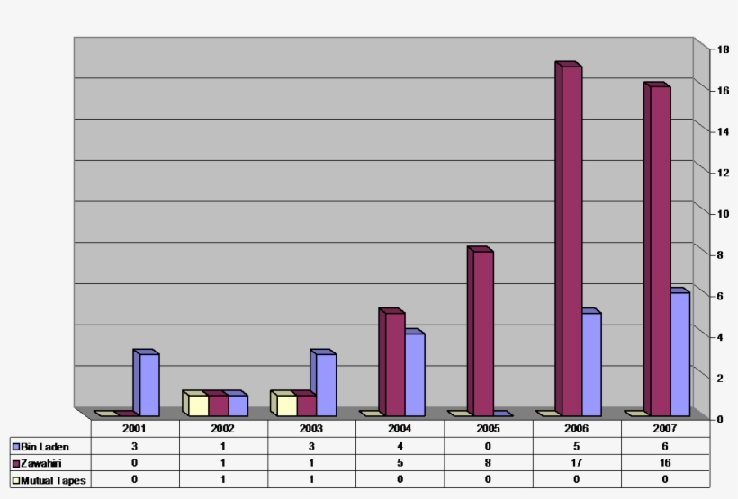 Number Of Recordings Distributed From 2001 To, transparent png