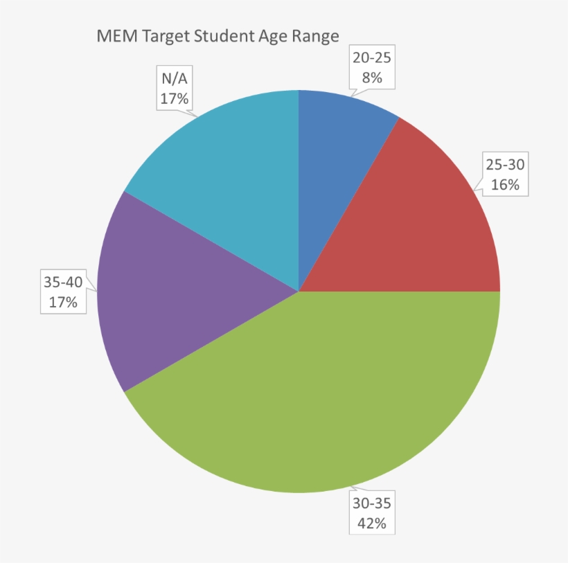 Are You A Good Candidate For A Master Of Engineering - Target Age Ranges, transparent png