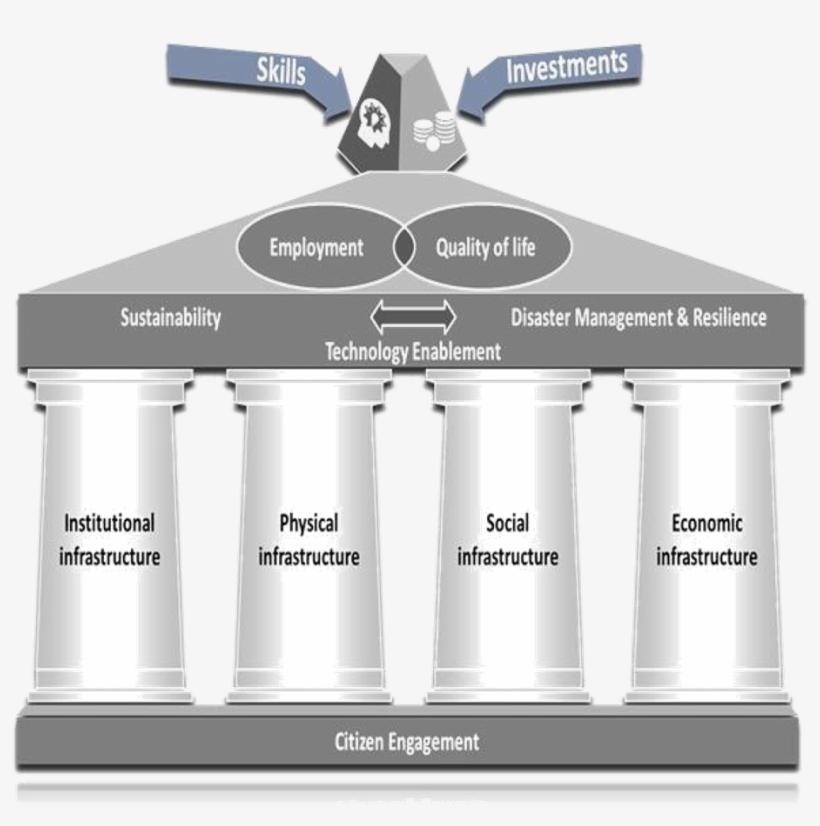 Holistically, A Smart City Is Based On Four Key Pillars, transparent png
