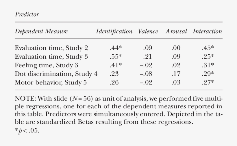 Multiple Regression Predictors Of Evaluation Latencies - Table, transparent png