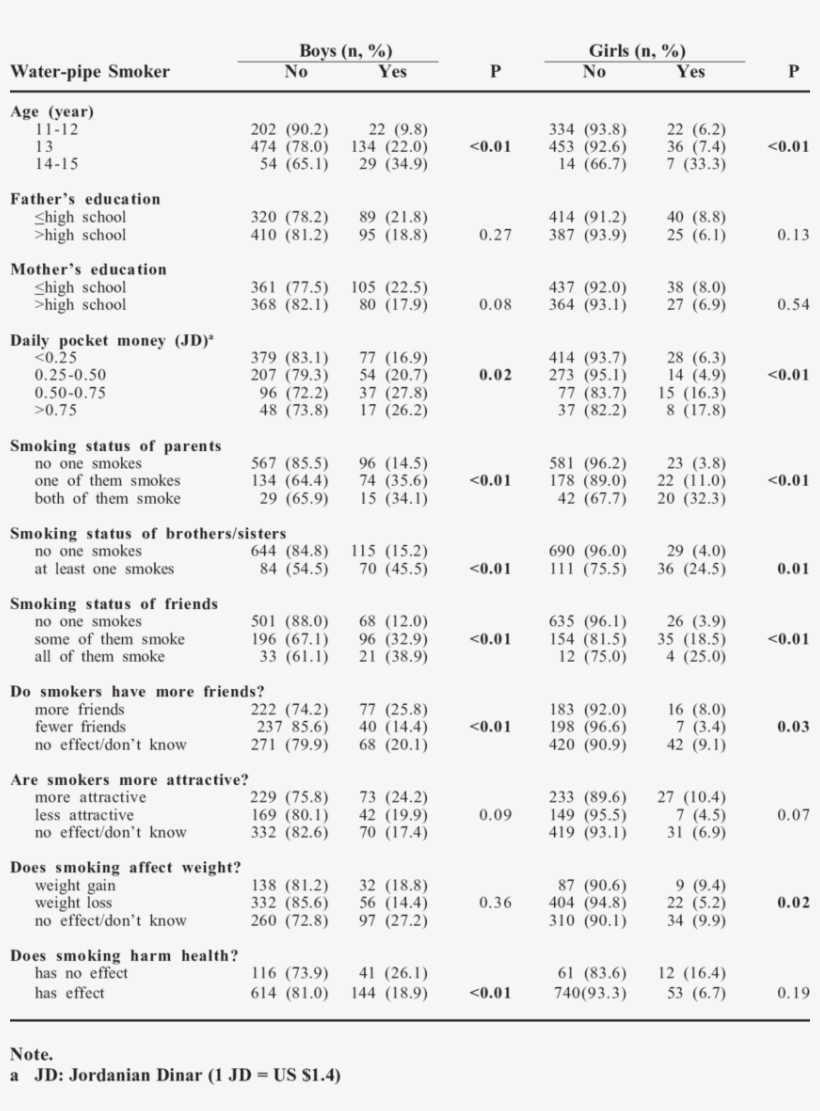Current Prevalence Of Water Pipe Smoking Among Seventh - Apa Mixed Effects Tables, transparent png