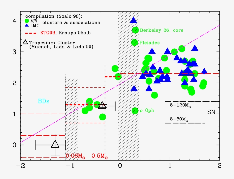 The Symbols Show The Compilation By Scalo [14] Of Determinations - Data, transparent png
