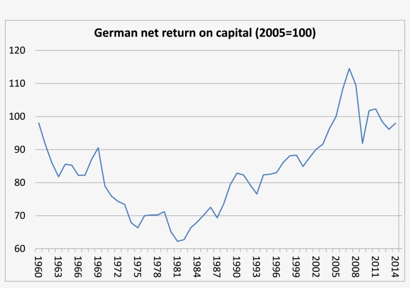 German Net Return On Capital - Indian Gdp Over The Years, transparent png
