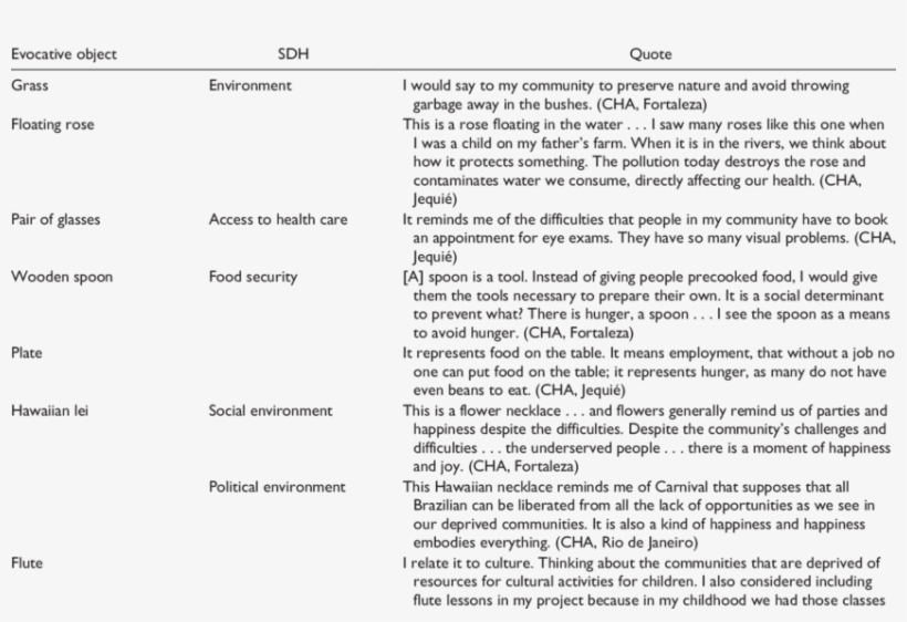 Links Between Evocative Objects And Social Determinants, transparent png
