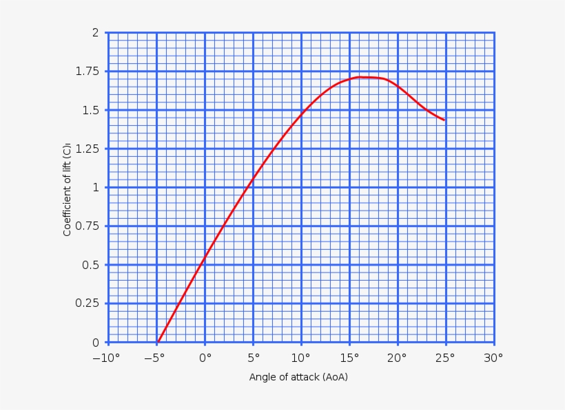 Aoa - Angle Of Attack Graph, transparent png