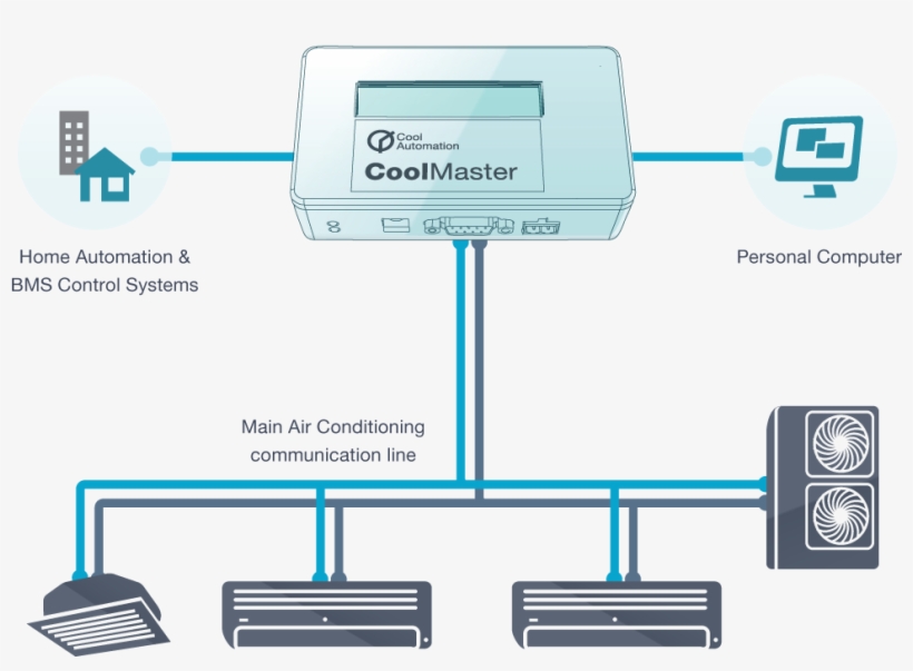 Daikin Vrv Coolmaster Hvac Gateway For Home Automation Sistema De