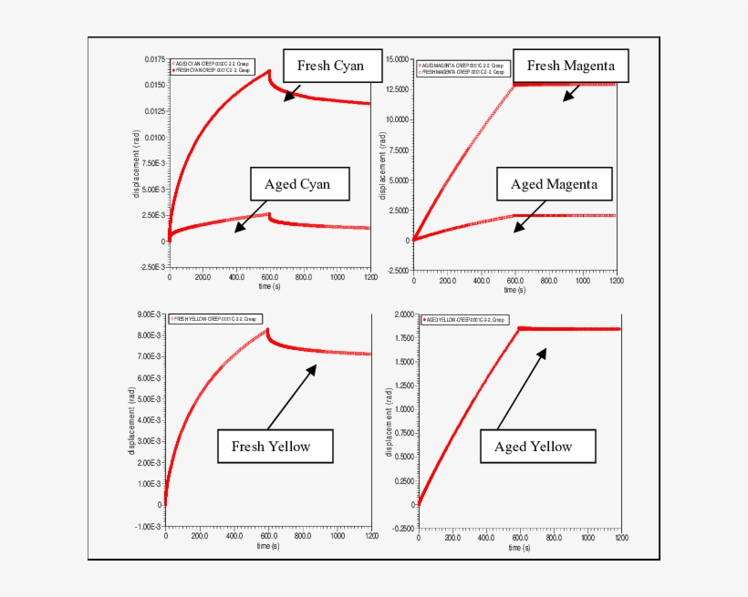 Creep Recovery Curves For Water-based Flexo Inks - Flexographic Ink, transparent png