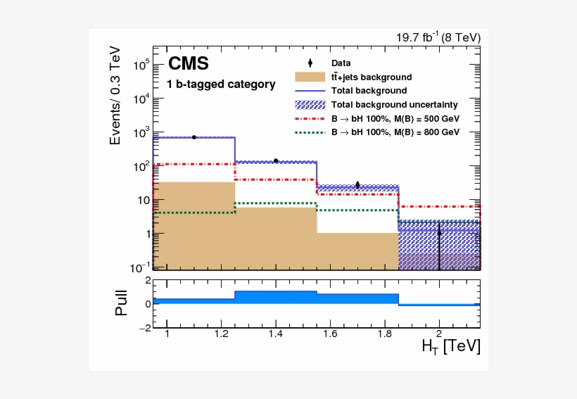 Search For Pair Produced Vector Like B Quarks In Proton - Diagram, transparent png