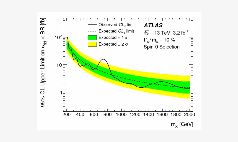 Search For Resonances In Diphoton Events At $\sqrt{s}$=13 - Diagram, transparent png