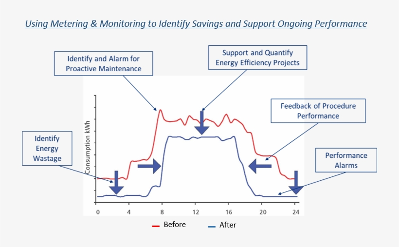 Savings Just By Understanding Your Data - Diagram, transparent png