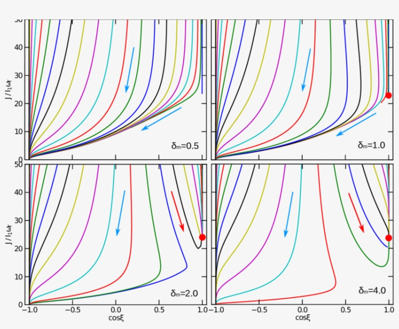 -phase Trajectory Maps Of Mrat Alignment For Q Max - Diagram, transparent png