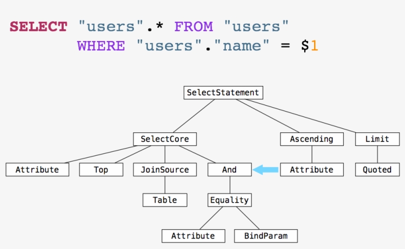 Now Arel Writes The Where Clause For Our Sql Statement - Expression Tree Sql Query, transparent png