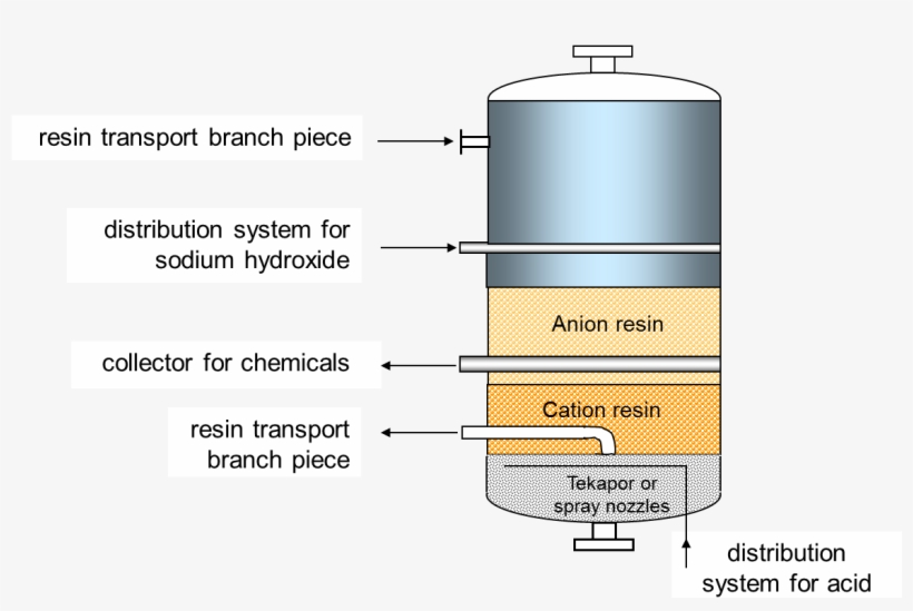Movex Regeneration Column - Mixed Bed Condensate Polisher, transparent png