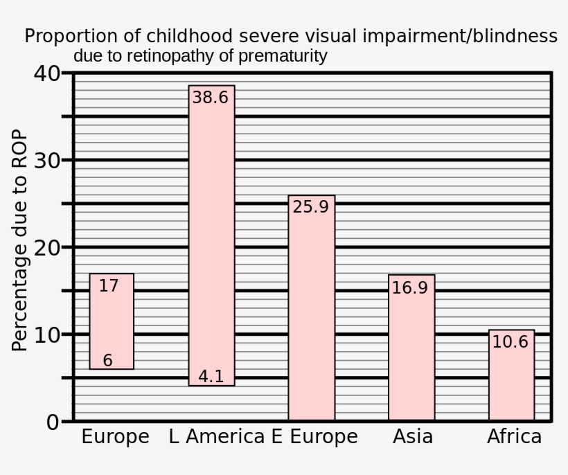 Retinopathy Of Prematurity In 1997 Was More Common - Retinopathy Of Prematurity, transparent png