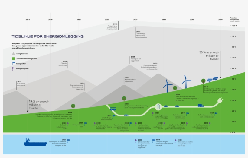 Slik Forventer Dnv Gl At Energimiksen Vil Utvikle Seg - World Energy Consumption 2018, transparent png