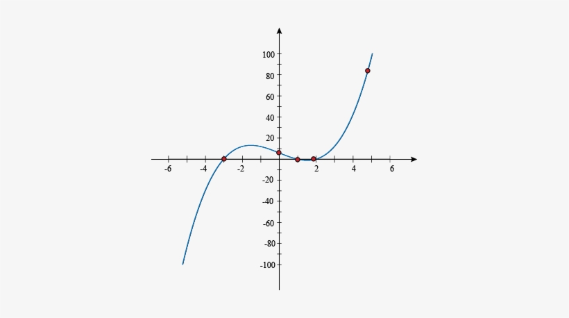 Now We Can See That The Graphs Turns Twice, Between - Hyperbolic Sine Graph, transparent png