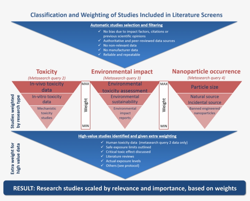 Asl Data Weightingapproved Substance List / Substance - Triangle, transparent png