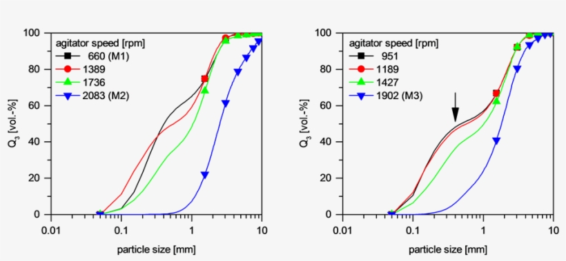 Particle Size Distributions Of Selected Matrix Based, transparent png