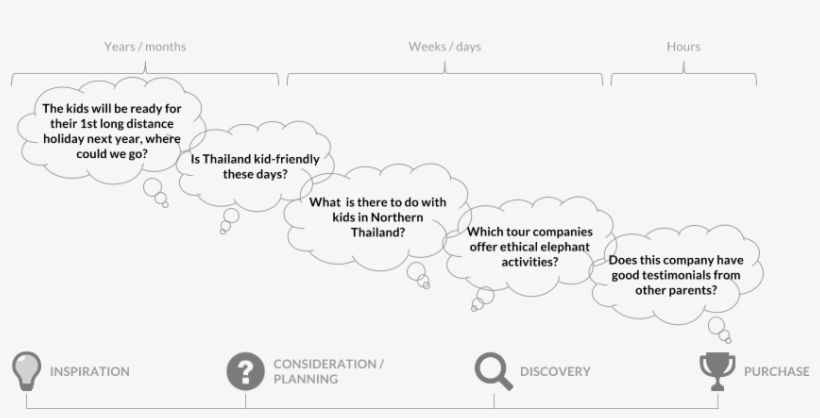 Travel Customer Journey To Purchase - Diagram, transparent png