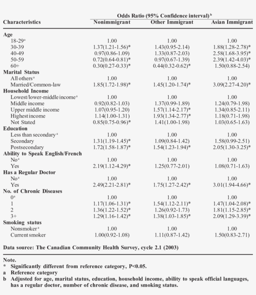Logistic Regression For Having Had Pap Smear Within - Logistic Regression, transparent png