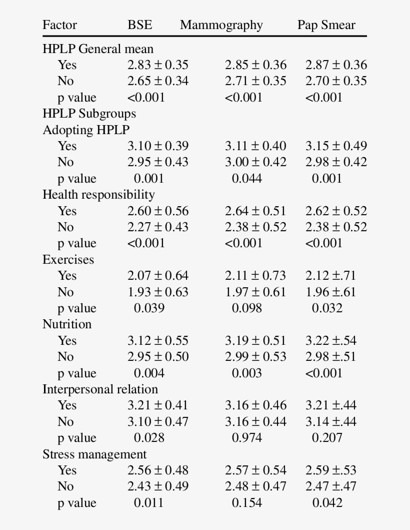 Bse, Mammography And Pap Smear Participation And Its - Average, transparent png