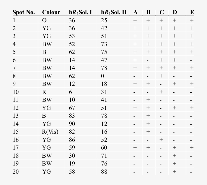 Colour And Hrf Of Spots Present In Phenolic Extraction - Number, transparent png