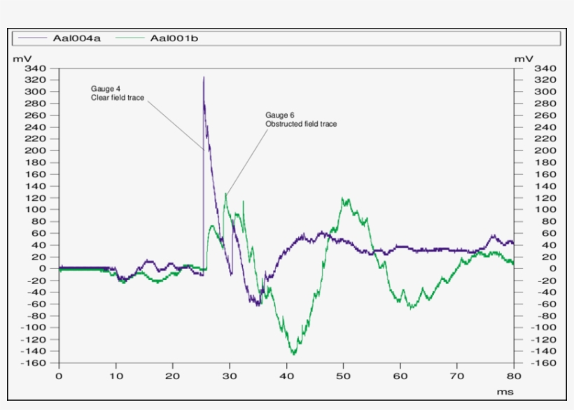 10 Comparison Of Blast Traces From Clear And Obstructed - Dispersion Point, transparent png