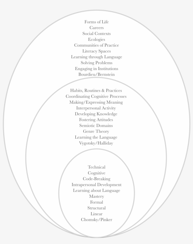 Levels Of Analysis - Rogoff's 3 Planes Of Analysis, transparent png