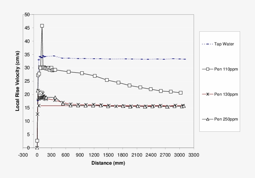 -velocity Profiles In F150, Pentanol And Tap Water - Diagram, transparent png