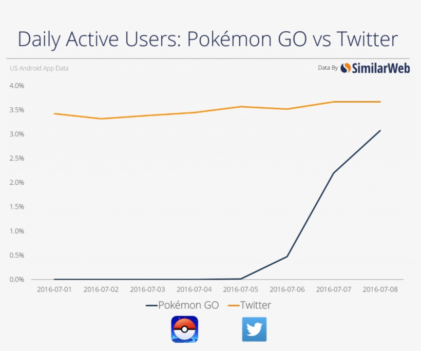 The Irony Of This However Is Pokemon Go Is Fast Reaching - Pokemon Go Users Graph, transparent png