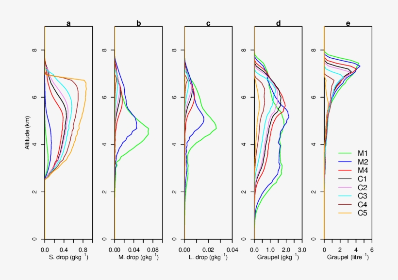 Drop Masses At The Cloud Centre For Small Drops (diameter - Concentration, transparent png