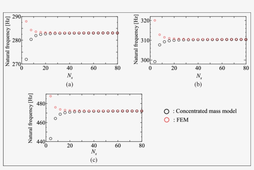 Natural Frequency To Variation Of Division Number - Number, transparent png