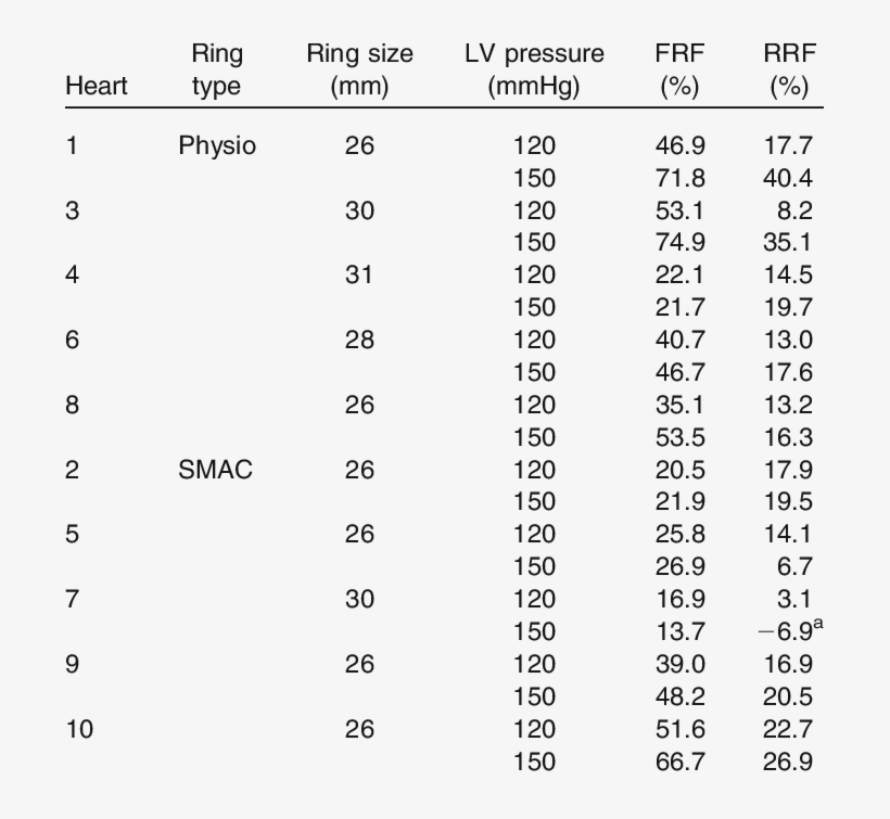 Frf And Rrf For Physio Rings And Smac Rings During - Statistics, transparent png