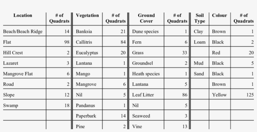 Summary Of Survey Quadrat Location, Vegetation, Ground, transparent png