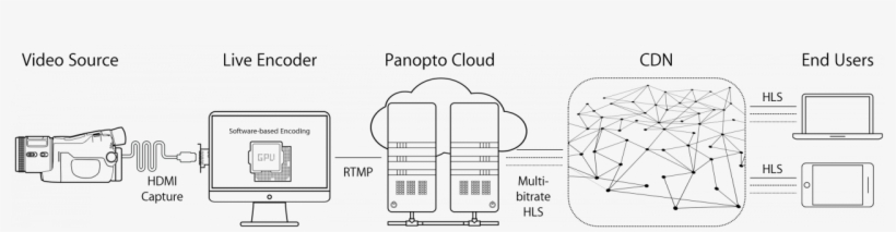 Live Stream Through Panopto Using Your Existing Encoding - Diagram, transparent png