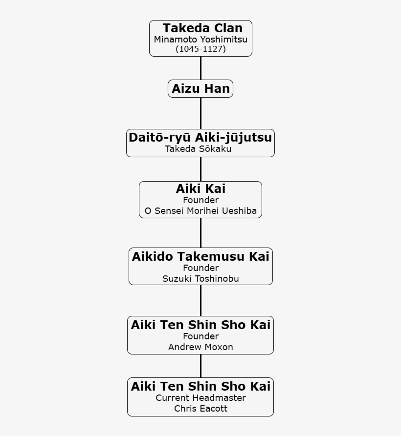 Aiki Ten Shin Sho Kai Lineage - Number, transparent png