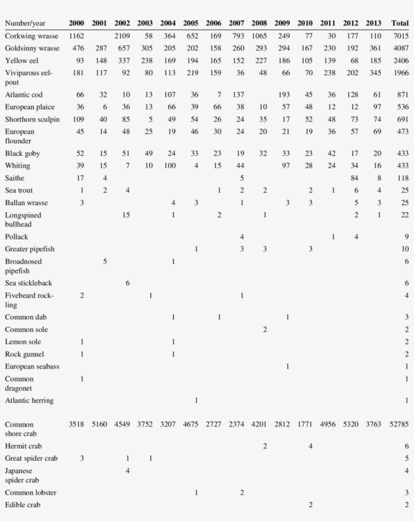 Catches Of Various Species, Expressed In Numbers Per - Pseudomonas Aeruginosa Identificação Bioquimica, transparent png