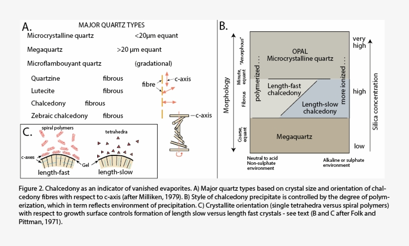 When Opal A Or Opal Ct Occur In A Sedimentary Host, - Diagram, transparent png