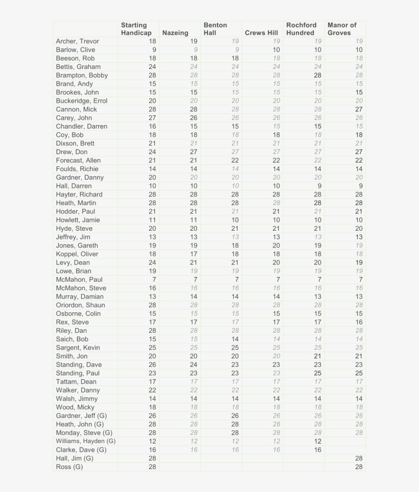 Starting Handicap Nazeing Benton Hall Crews Hill Rochford - Statistical Area, transparent png