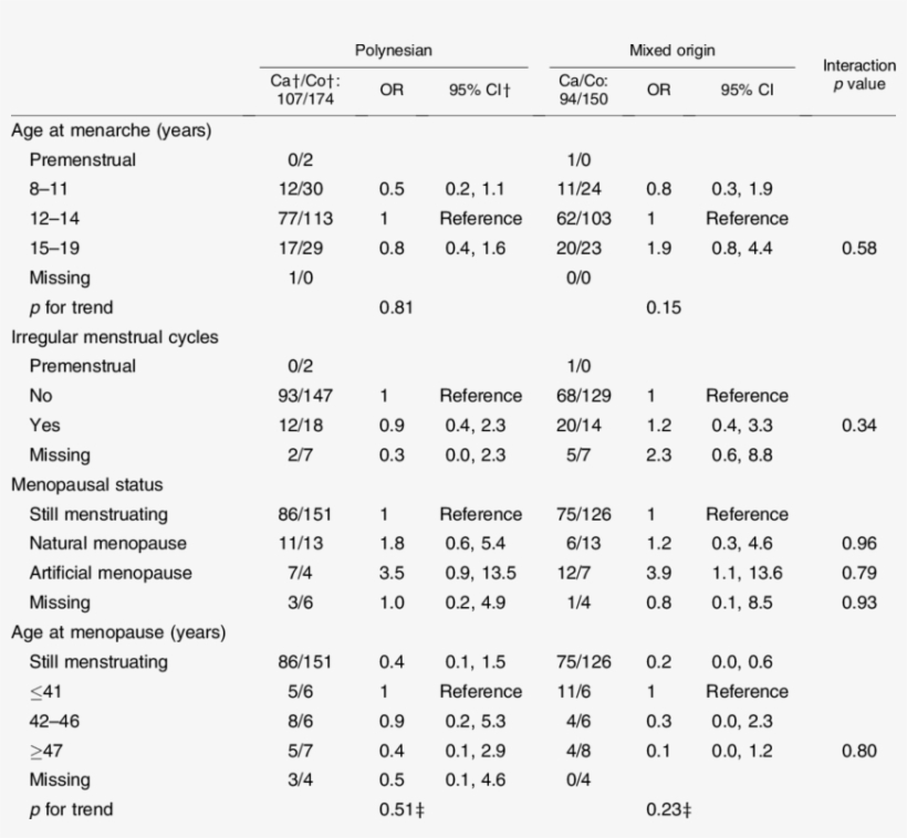 Odds Ratios* Of Thyroid Cancer Associated With Menstrual, transparent png