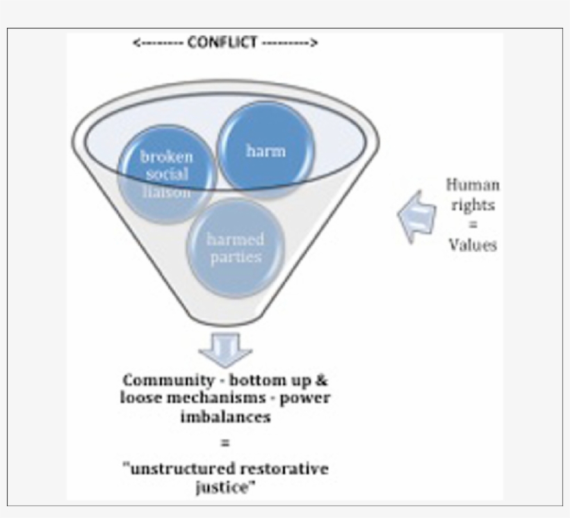 Unstructured Restorative Justice - Restorative Justice, transparent png