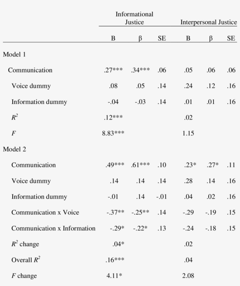 Hierarchical Regression Predicting Informational And - Number, transparent png
