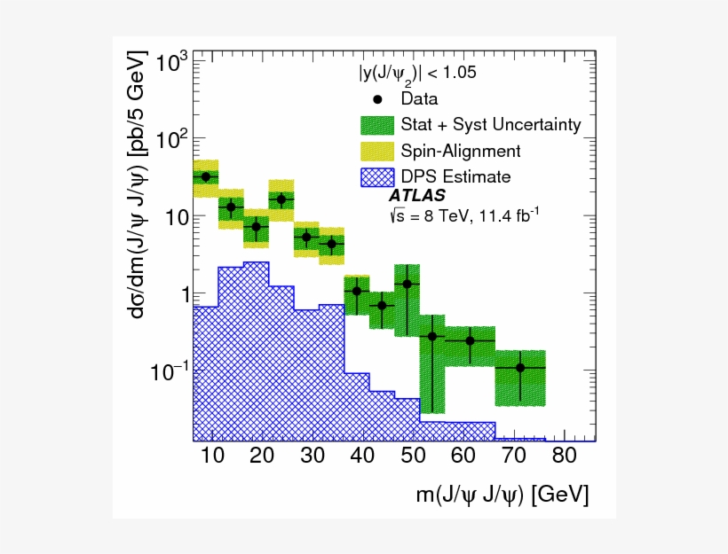 Measurement Of The Prompt $j/\psi$ Pair Production - Diagram, transparent png