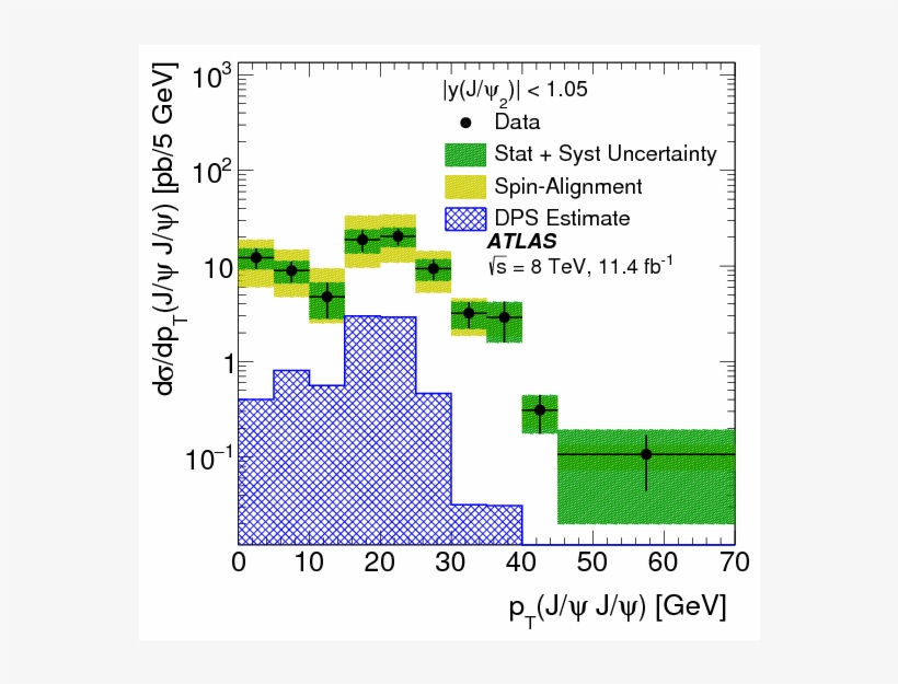 Measurement Of The Prompt $j/\psi$ Pair Production - Diagram, transparent png