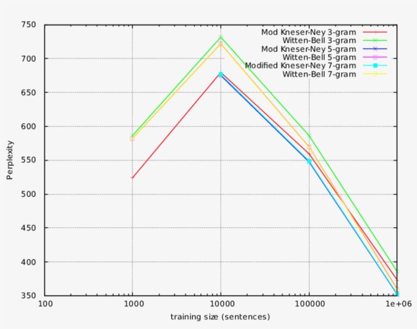 Perplexity Of Modified Kneser Ney And Witten Bell For - Kneser–ney Smoothing, transparent png