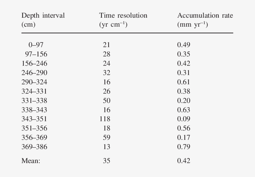 Time Resolution And Accumulation Rates In Core Jarbuvatnet-1 - Sundar Nagar, transparent png