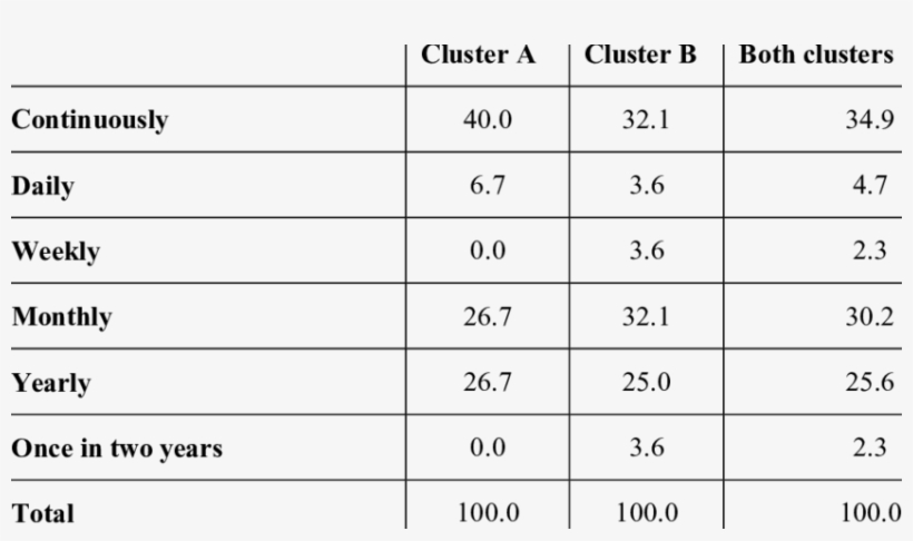 Frequency Of Customer Satisfaction Surveys, transparent png