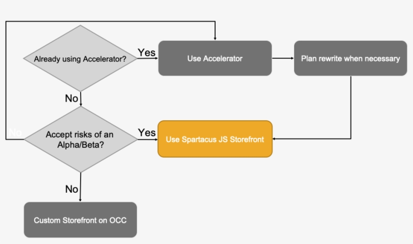 Deployment Of B2c And B2b Storefronts - Diagram, transparent png